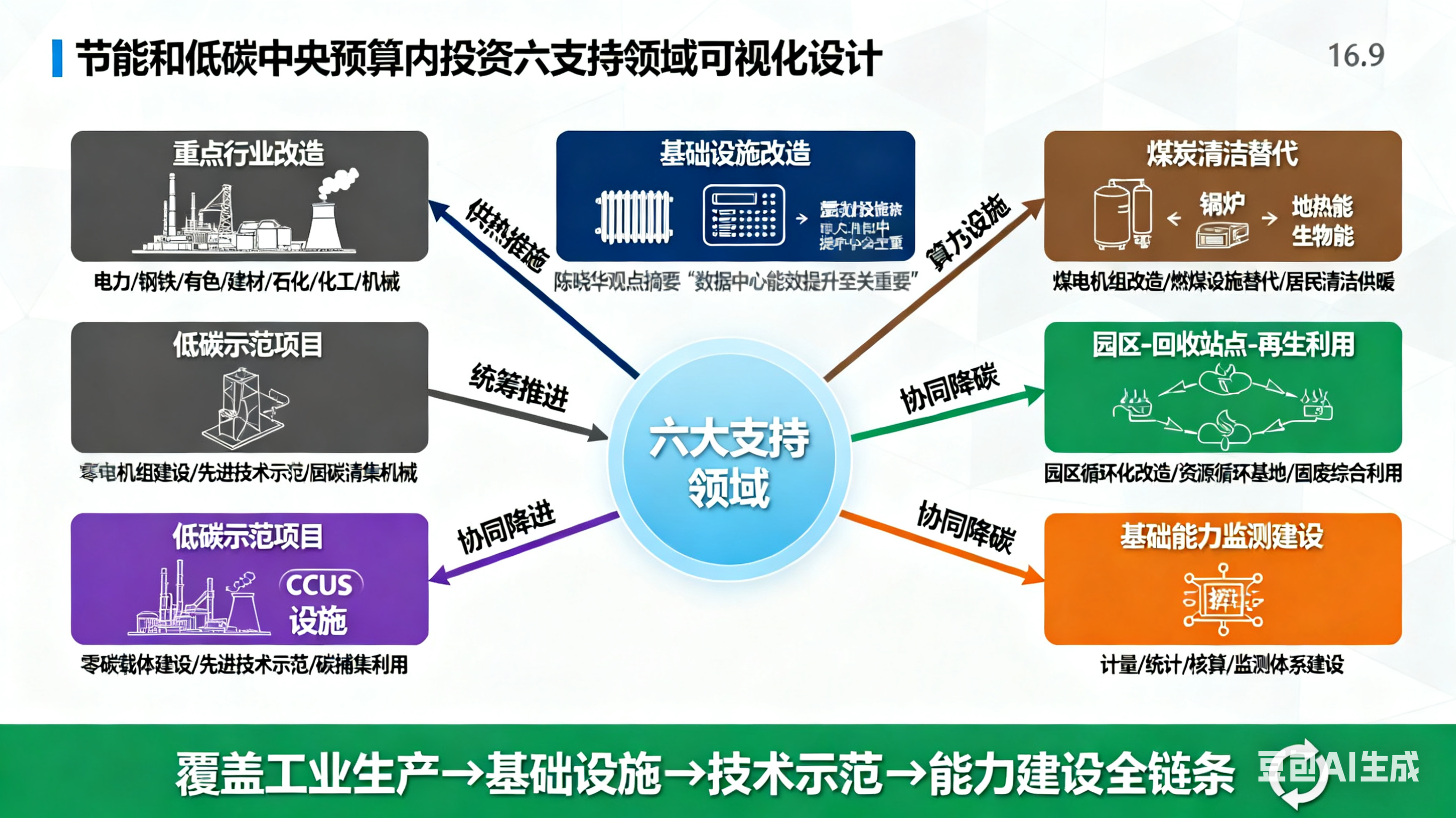 節能降碳政策可視化